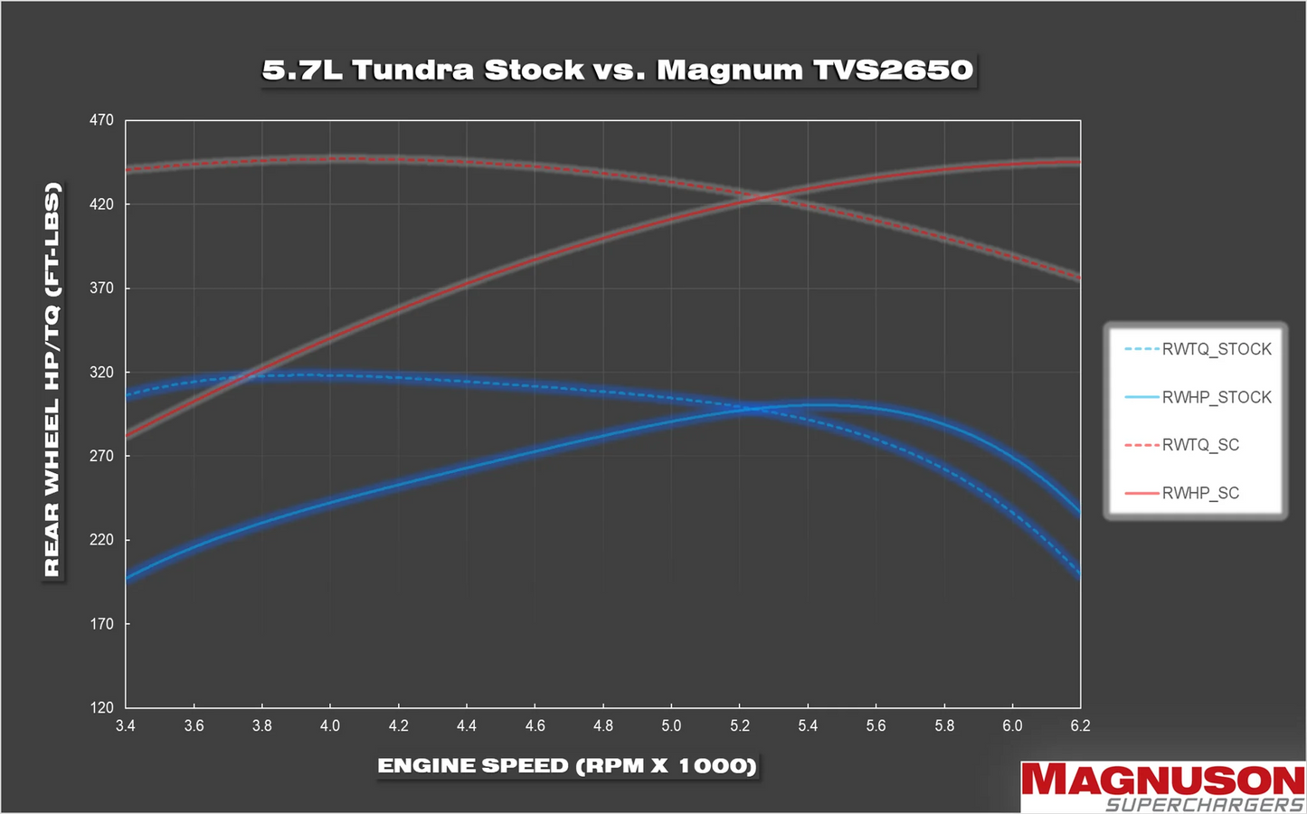 Magnum TVS2650 Toyota Tundra 5.7L Flex Fuel Supercharger System
